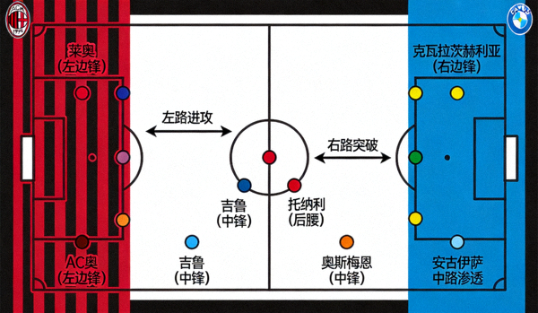 AC米兰对阵那不勒斯的战术分析图，标注关键球员对位与进攻方向
