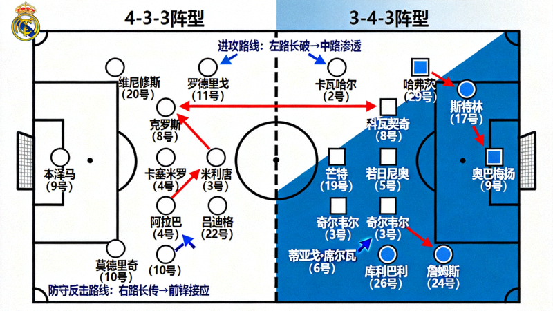 皇家马德里对阵切尔西的战术分析图，标注双方阵型与攻防转换路线