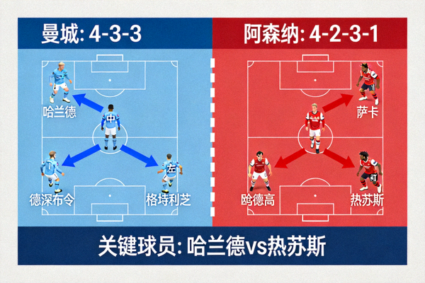 曼城对阵阿森纳的战术分析板，展示双方阵型与关键球员跑位