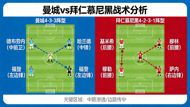 曼城对阵拜仁慕尼黑的战术分析板，展示双方阵型与关键球员跑位路线