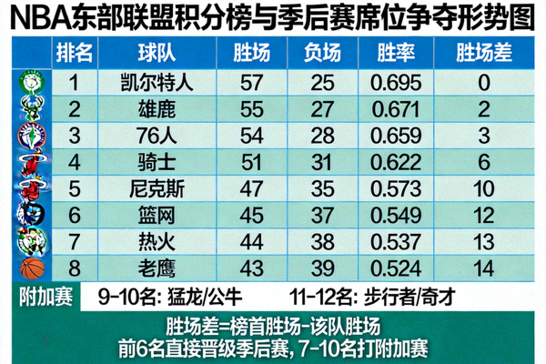 NBA东部联盟积分榜与季后赛席位争夺形势图，展示各队排名与胜场差