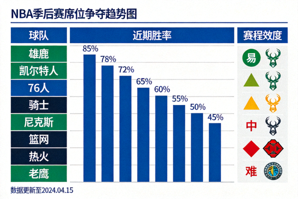 NBA季后赛席位争夺趋势图，展示各队近期胜率与赛程难度