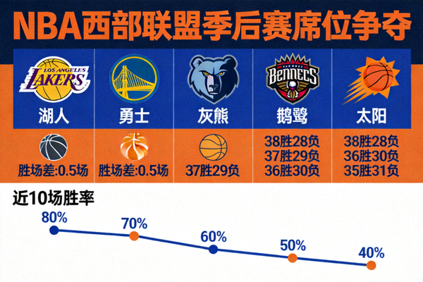 NBA西部联盟季后赛席位争夺白热化，多支球队胜场差极小