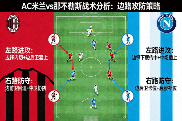 AC米兰对阵那不勒斯的战术分析图，强调两队边路进攻与防守策略