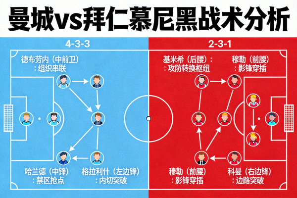 曼城对阵拜仁慕尼黑的战术板分析图，展示两队阵型与关键球员跑位