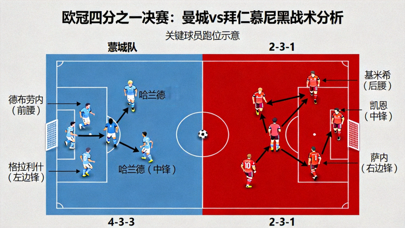 曼城对阵拜仁慕尼黑的欧冠四分之一决赛战术分析图，展示两队阵型与关键球员跑位