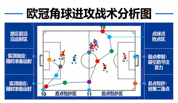 欧冠定位球战术分析图，展示角球进攻中球员的跑位与区域分工