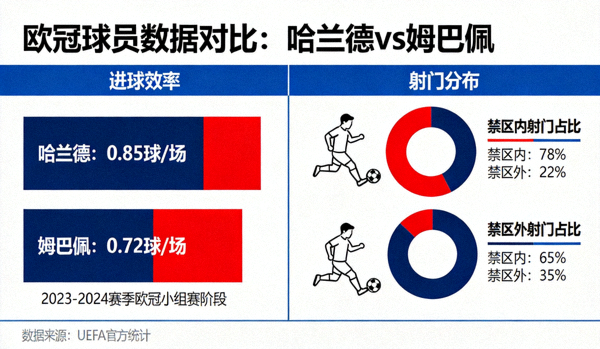 欧冠球员数据对比图表，展示哈兰德与姆巴佩的进球效率与射门分布