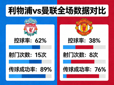 利物浦与曼联全场数据对比图，包括控球率、射门次数、传球成功率等关键指标