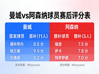 曼城vs阿森纳球员赛后评分图表，展示双方首发与替补球员的详细评分
