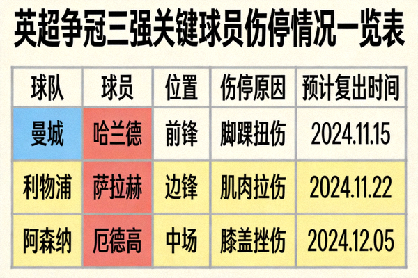 英超争冠三强关键球员伤停情况一览表，标注预计复出时间