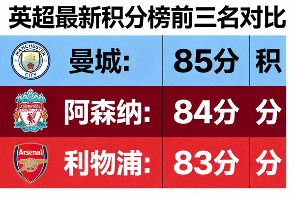 英超最新积分榜前三名对比，曼城、阿森纳、利物浦积分差距微小