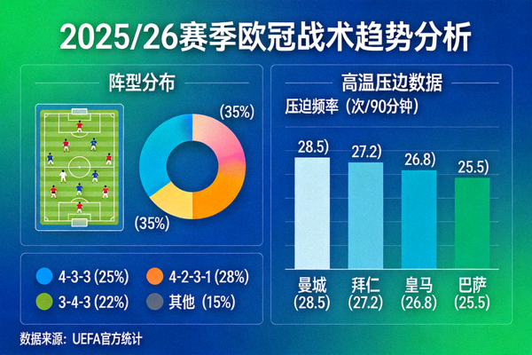 2025/26赛季欧冠战术趋势分析图，展示阵型分布与高位压迫数据