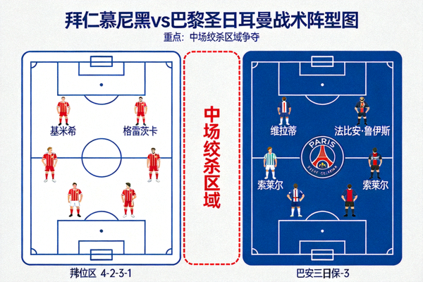 拜仁慕尼黑对阵巴黎圣日耳曼的战术阵型图，展示两队中场绞杀区域