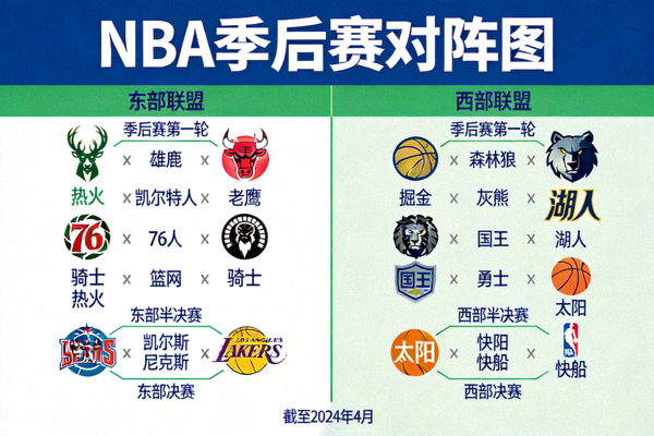 NBA季后赛对阵图与球队标志，展示东西部晋级形势