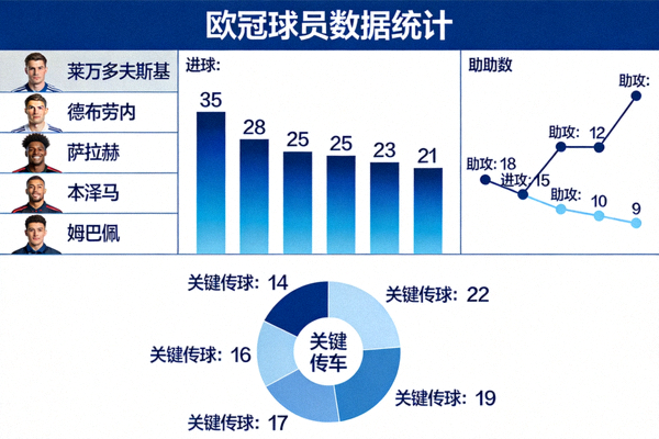 欧冠球员数据统计图表，展示进球、助攻、关键传球等指标