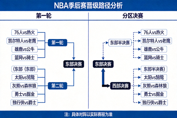 NBA季后赛对阵图分析，展示可能的晋级路径