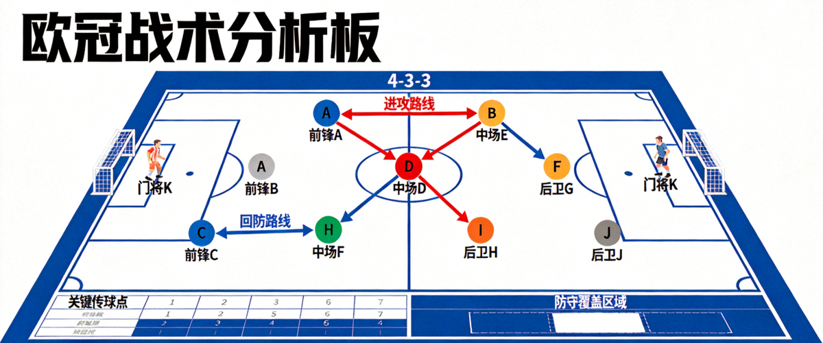 欧冠战术分析板，展示球员位置、阵型与跑动路线示意图
